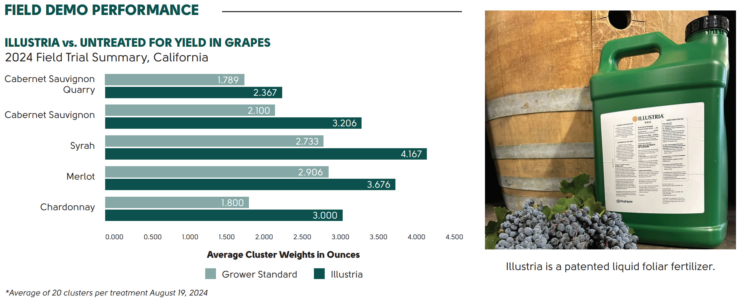 Field demo performance graph showing the increased average cluster weights in ounces by using Illustria™ versus the grower standard.