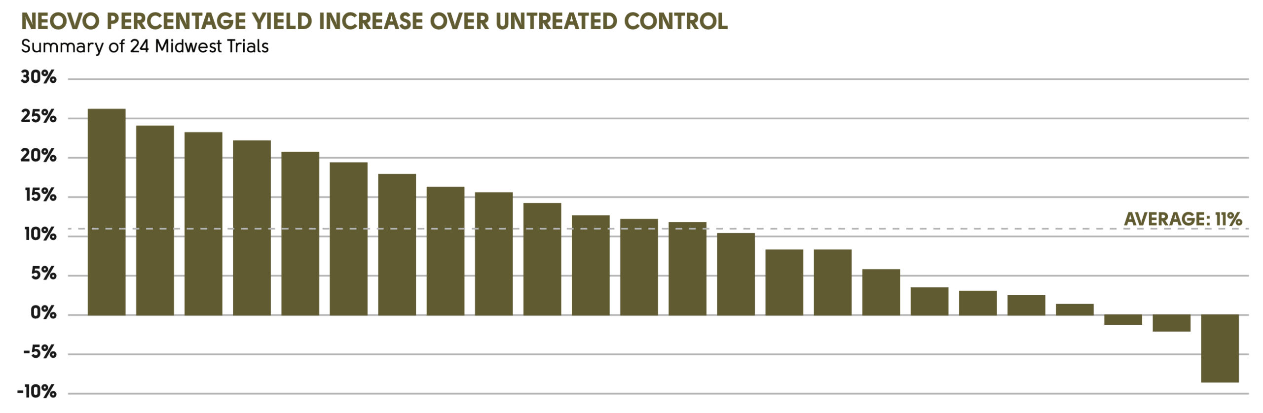 Infographic showing a chart of yield increase versus untreated controls for Neovo.
