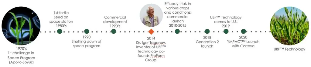Discovery timeline for UBP Technology.